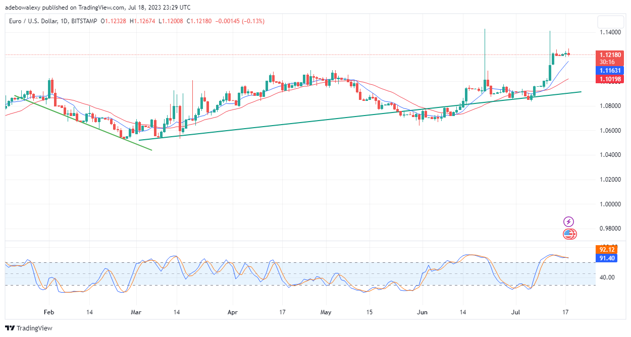 Weekly Analysis of Major FX Pairs (July 19–26, 2023)