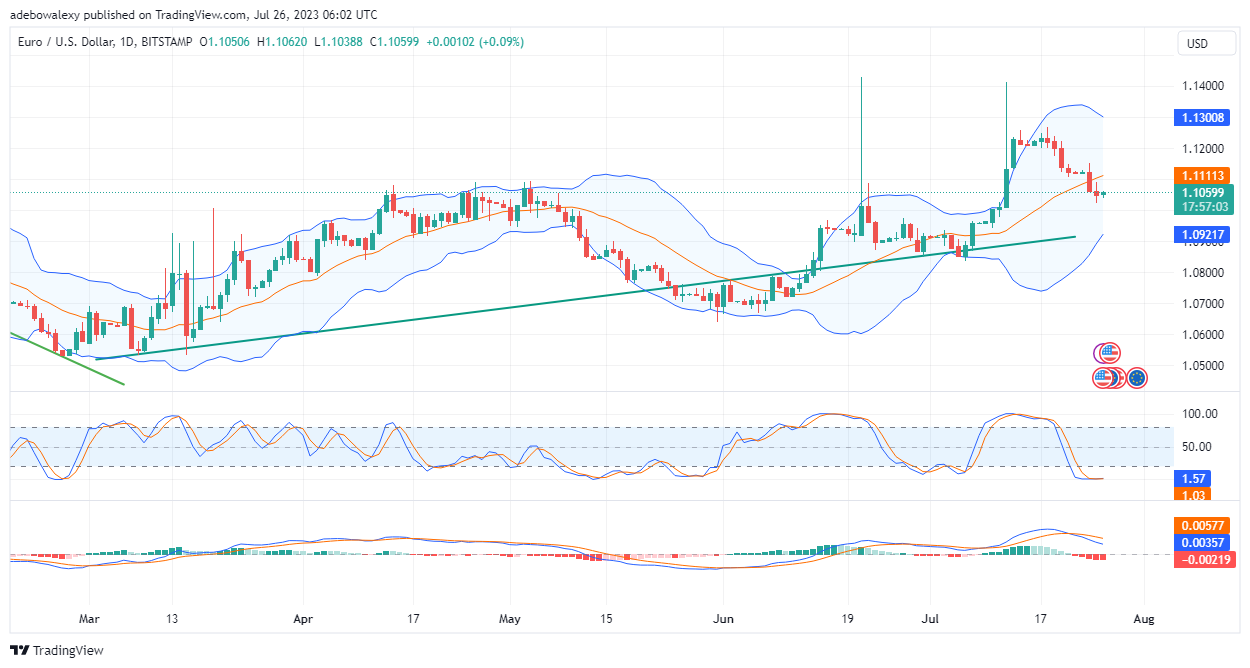 Weekly Analysis of Major FX Pairs (July 26–August 2, 2023)