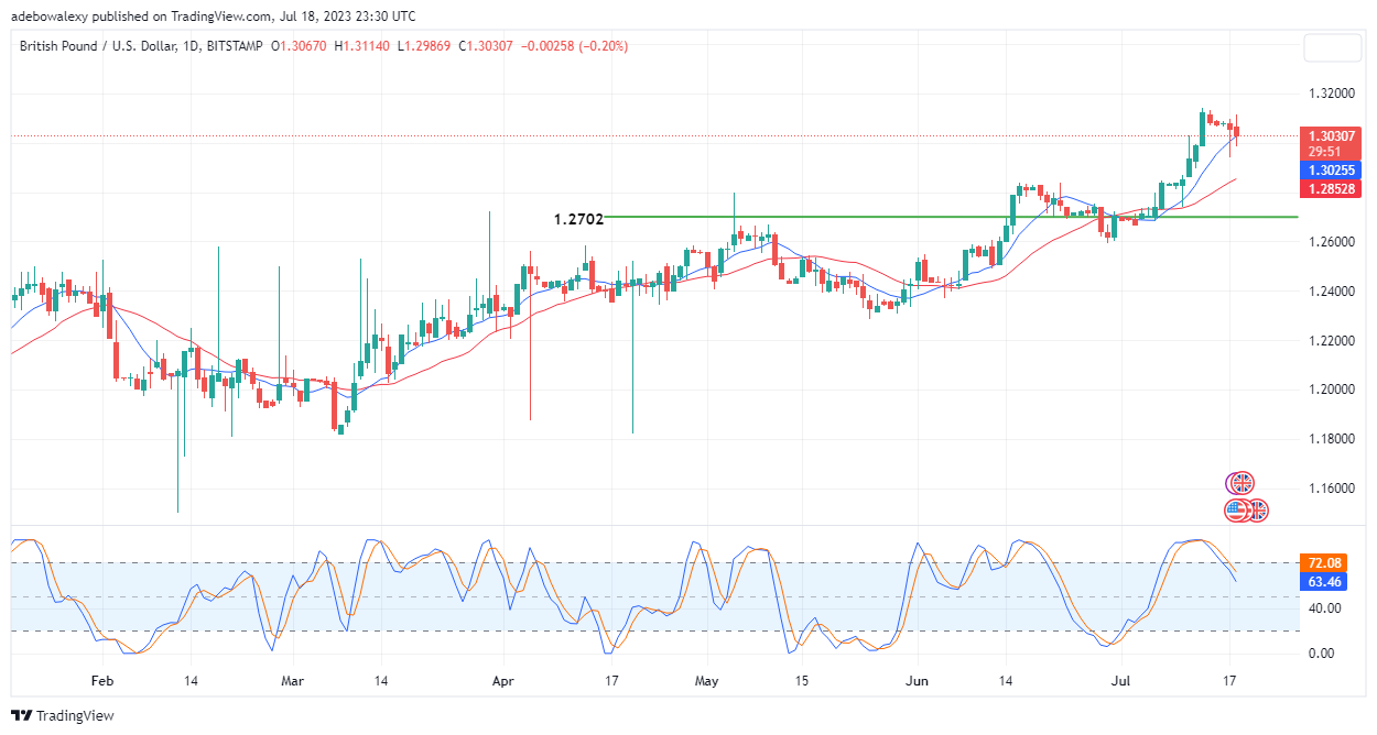 Weekly Analysis of Major FX Pairs (July 19–26, 2023)