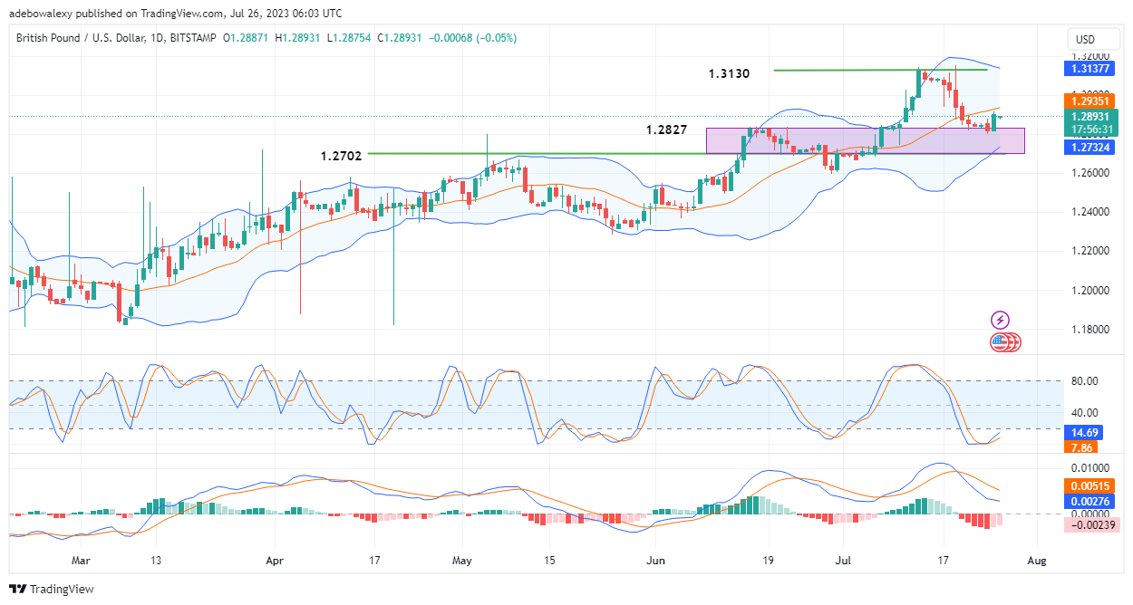 Weekly Analysis of Major FX Pairs (July 26–August 2, 2023)
