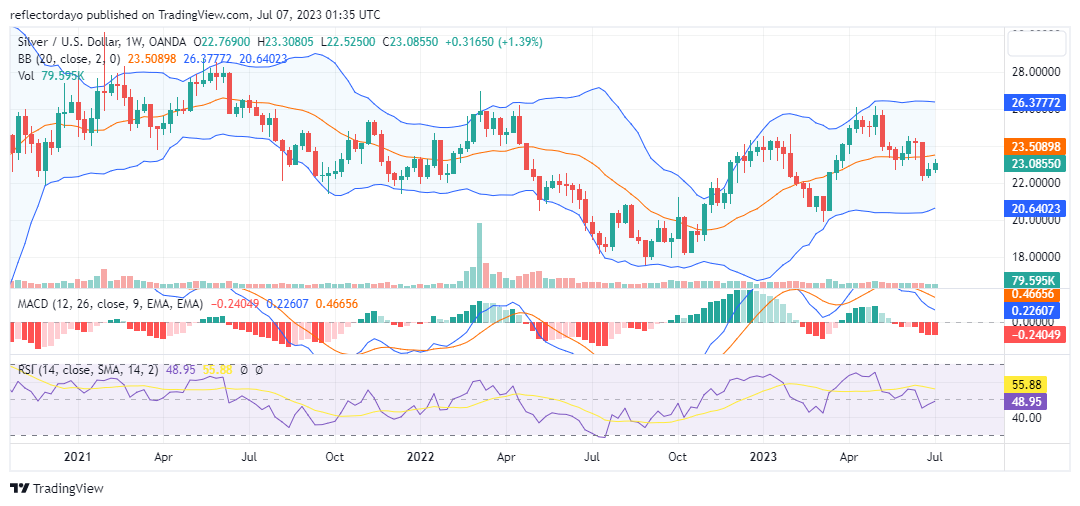 Silver (XAG/USD) Shows Signs of Upward Retracement 