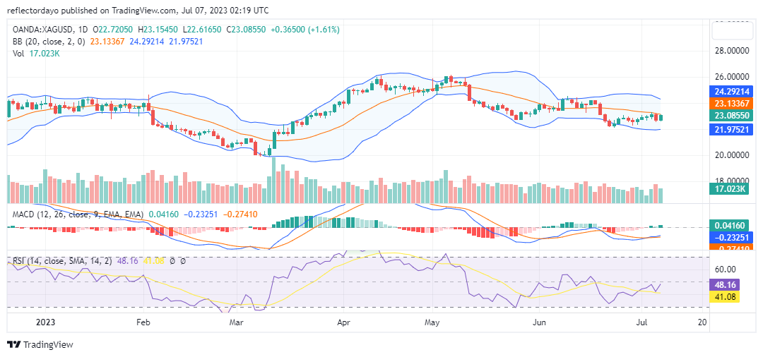 Silver (XAG/USD) Shows Signs of Upward Retracement 