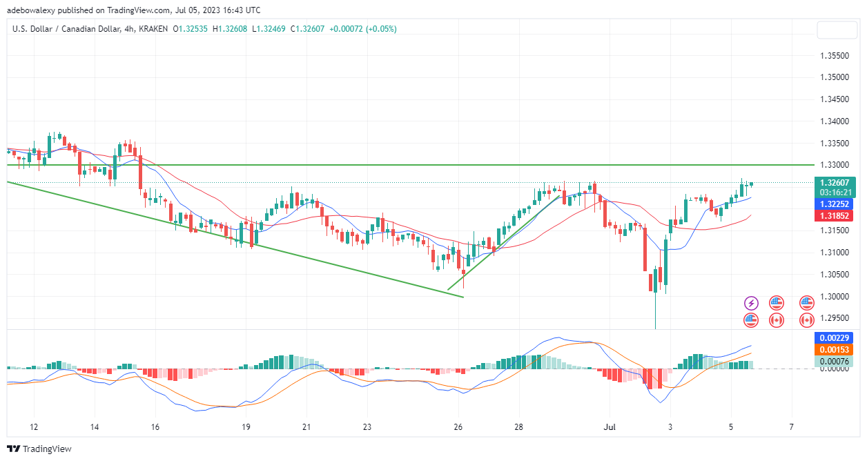 Weekly Analysis of Major FX Pairs (July 5–12, 2023)