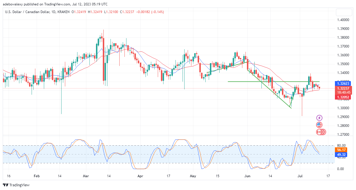 Weekly Analysis of Major FX Pairs (July 12–19, 2023)