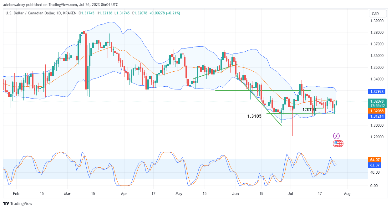 Weekly Analysis of Major FX Pairs (July 26–August 2, 2023)