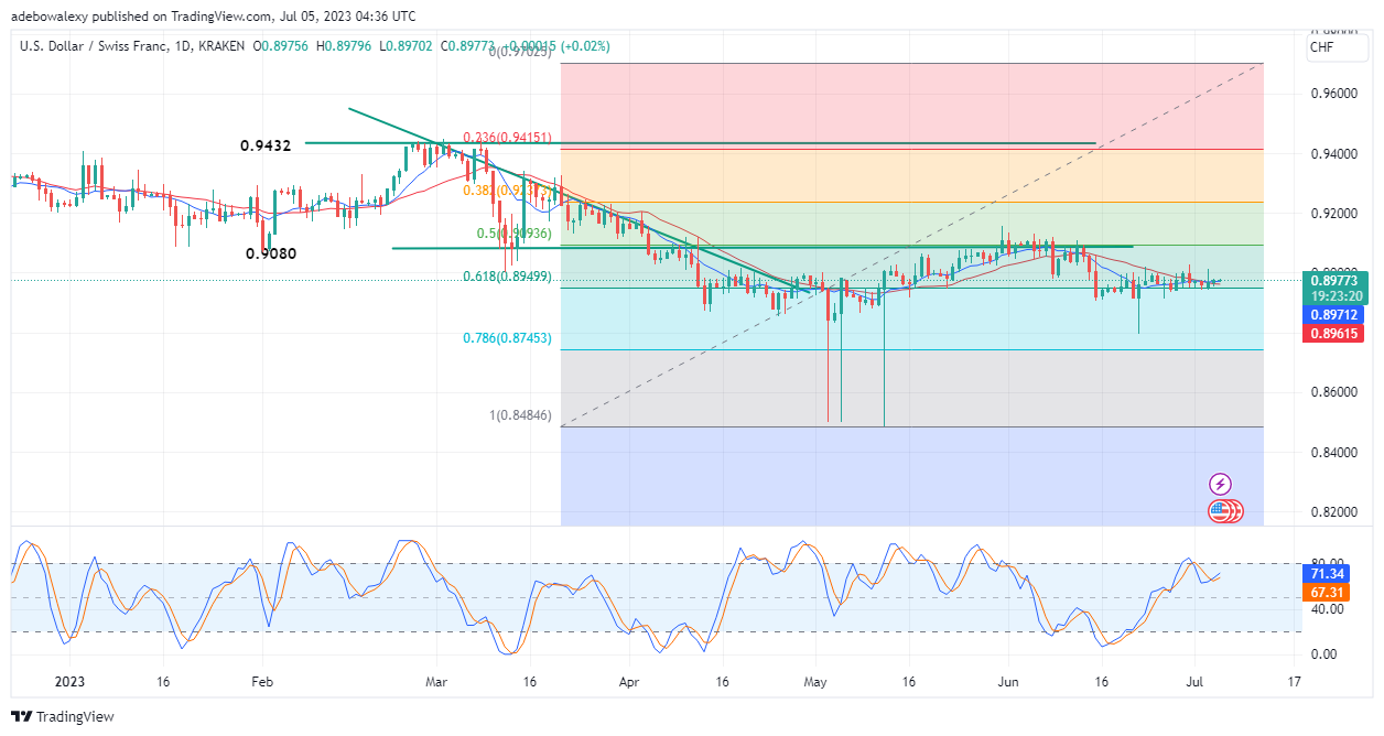 Weekly Analysis of Major FX Pairs (July 5–12, 2023)