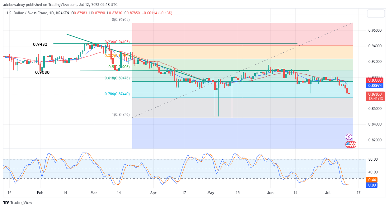 Weekly Analysis of Major FX Pairs (July 12–19, 2023)
