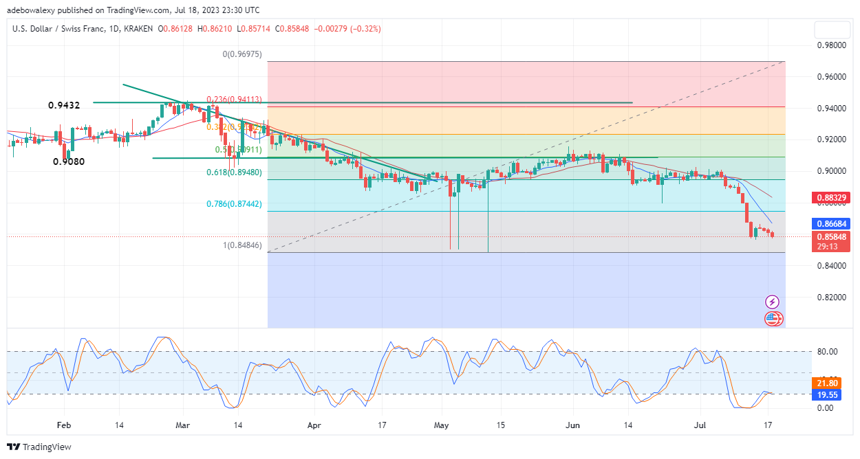 Weekly Analysis of Major FX Pairs (July 19–26, 2023)