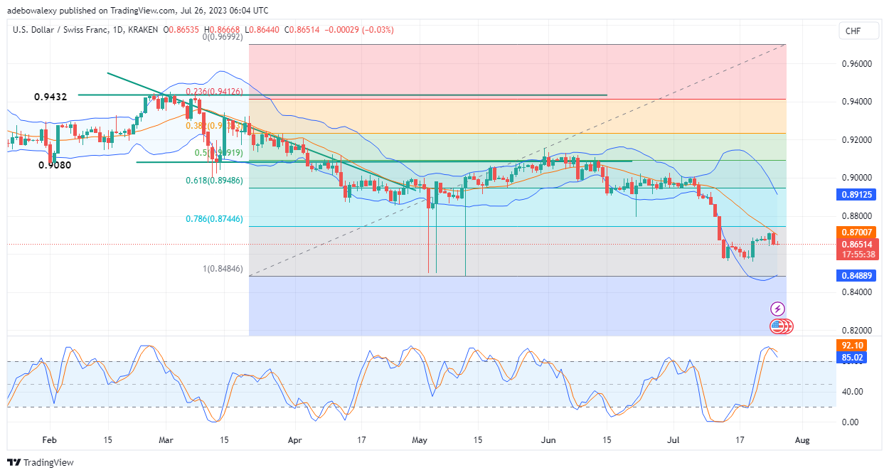 Weekly Analysis of Major FX Pairs (July 26–August 2, 2023)