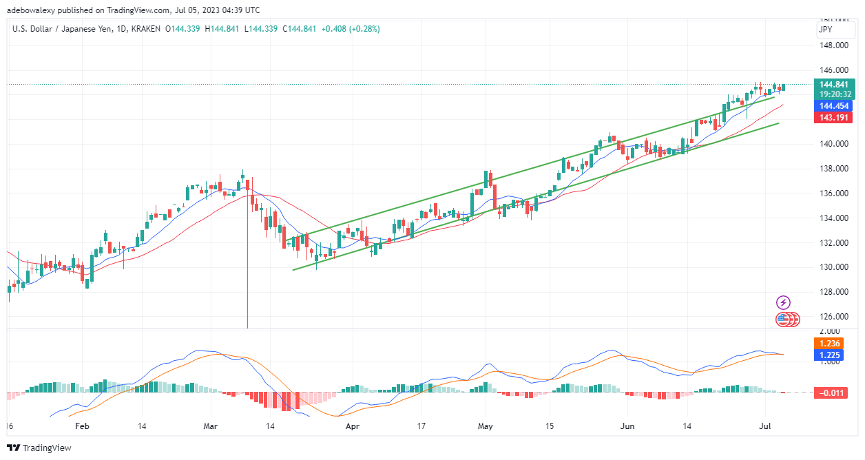 Weekly Analysis of Major FX Pairs (July 5–12, 2023)