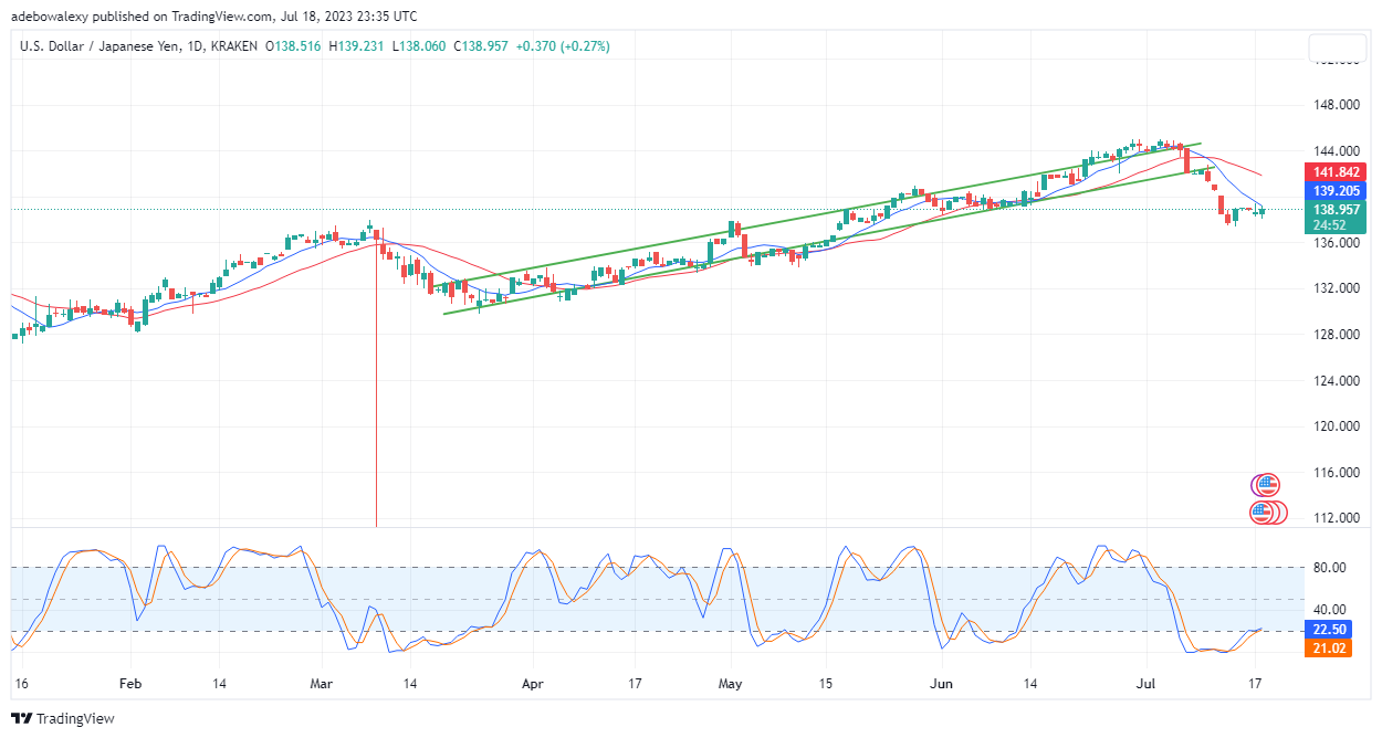 Weekly Analysis of Major FX Pairs (July 19–26, 2023)