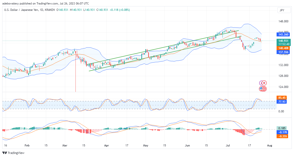 Weekly Analysis of Major FX Pairs (July 26–August 2, 2023)