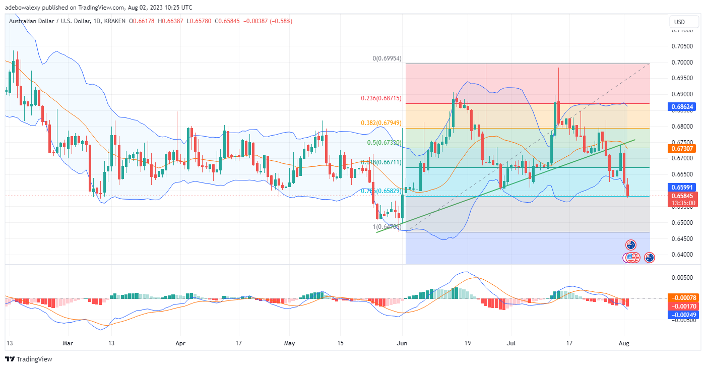 Weekly Analysis of Major FX Pairs (August 2–9, 2023)