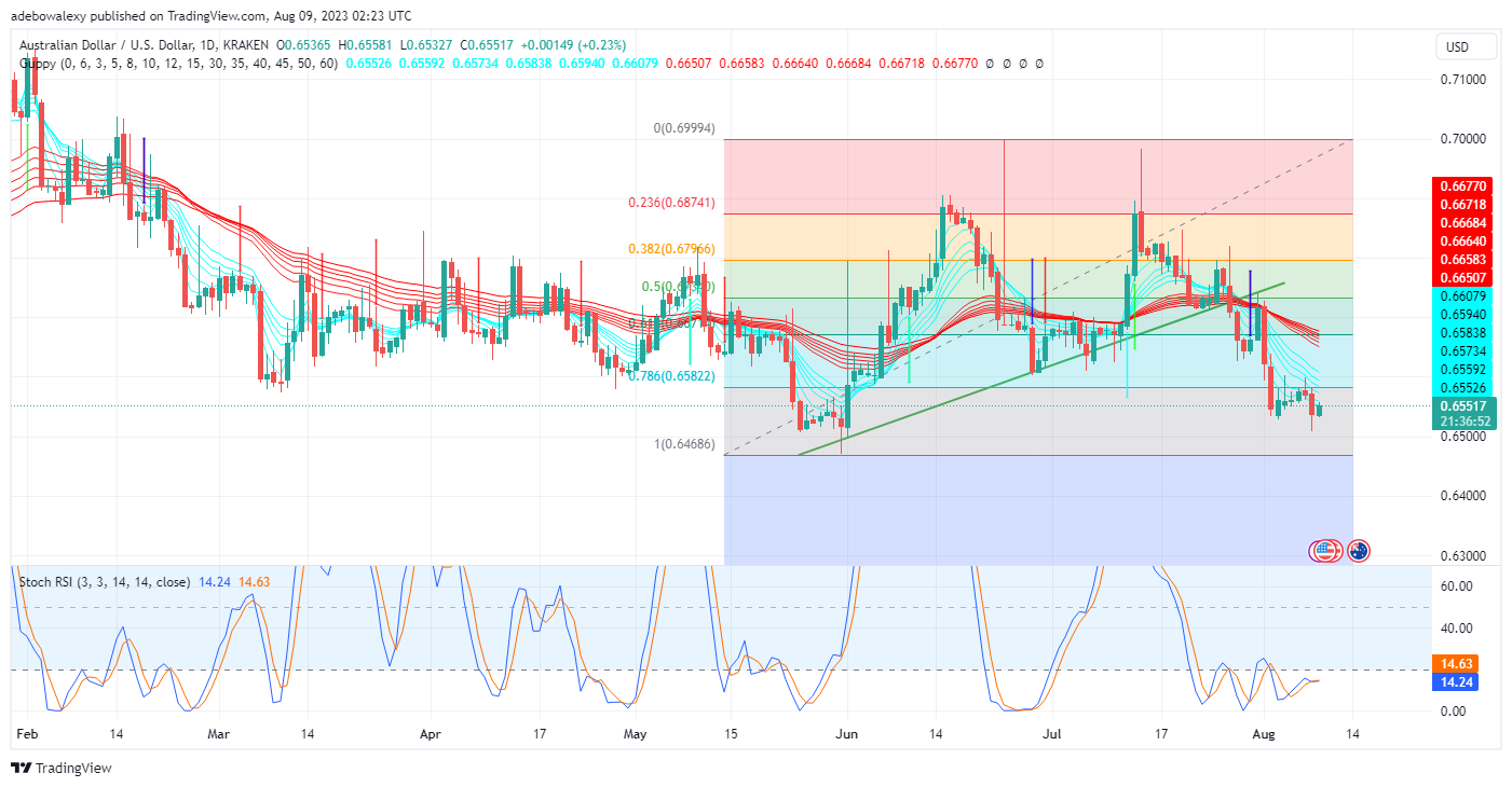 Weekly Analysis of Major FX Pairs (August 9th–16th, 2023)