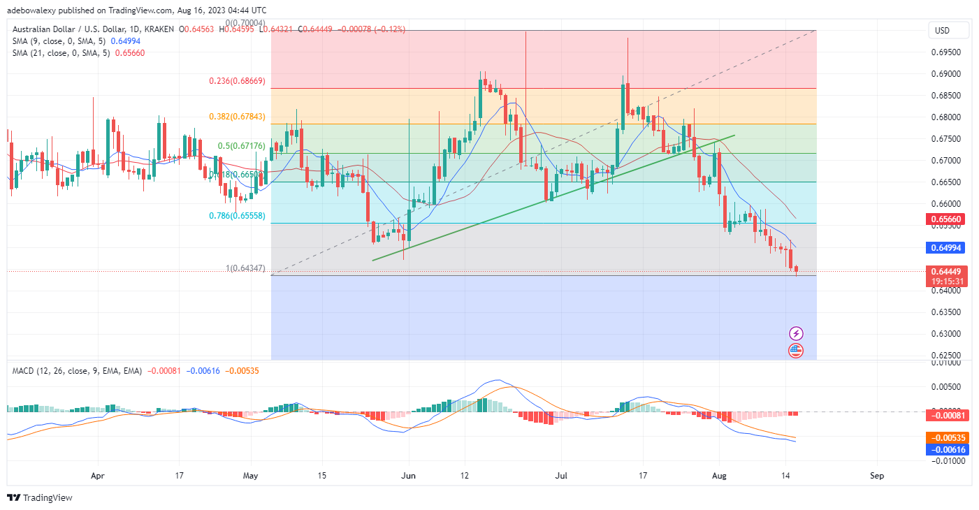 Weekly Analysis of Major FX Pairs (August 16th – 23rd, 2023)