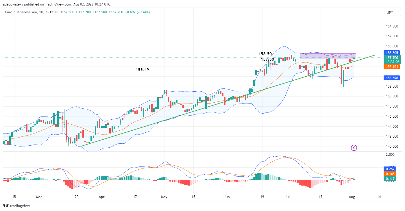 Weekly Analysis of Major FX Pairs (August 2–9, 2023)