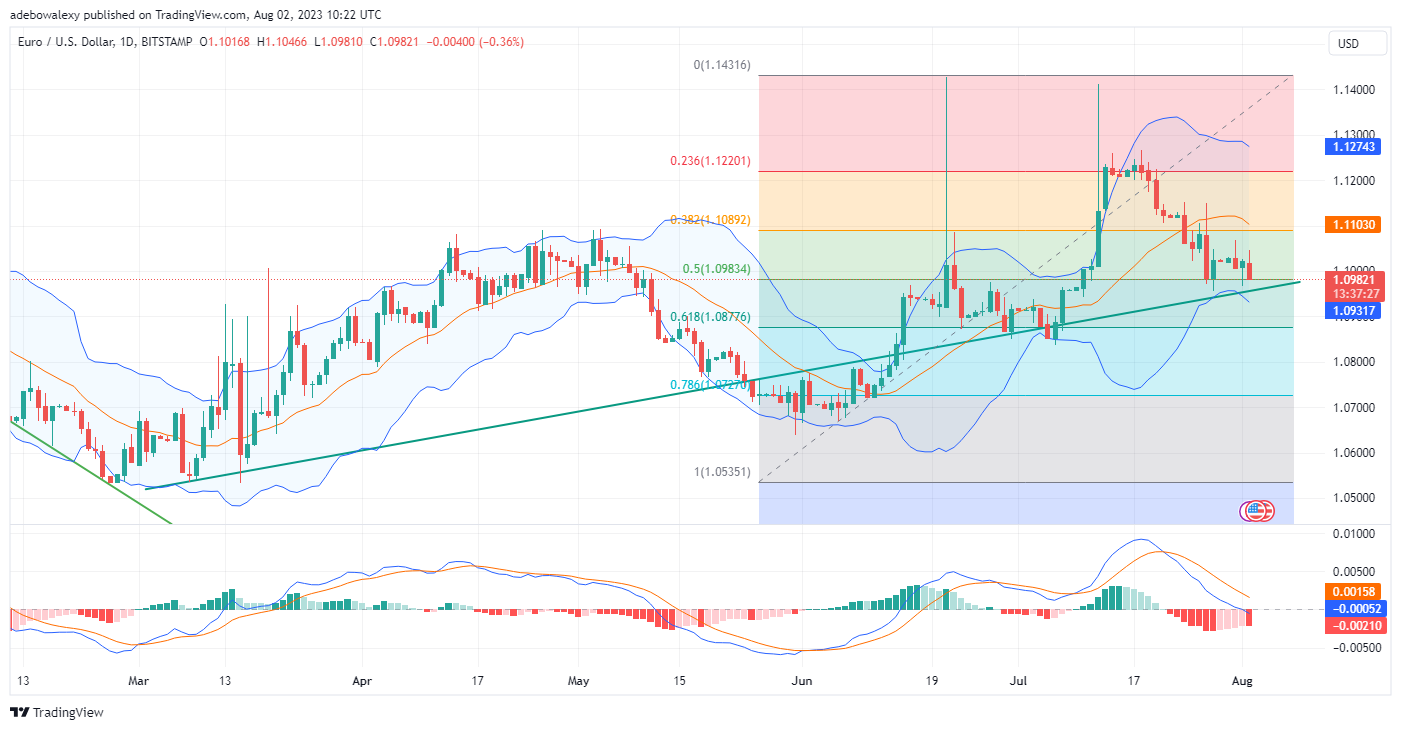 Weekly Analysis of Major Pairs (August 2–9, 2023)