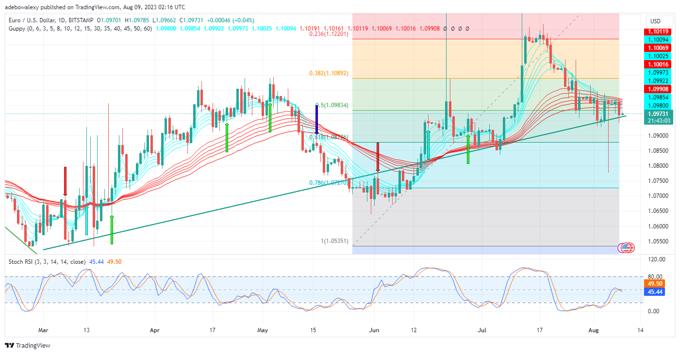 Weekly Analysis of Major FX Pairs (August 9th–16th, 2023)