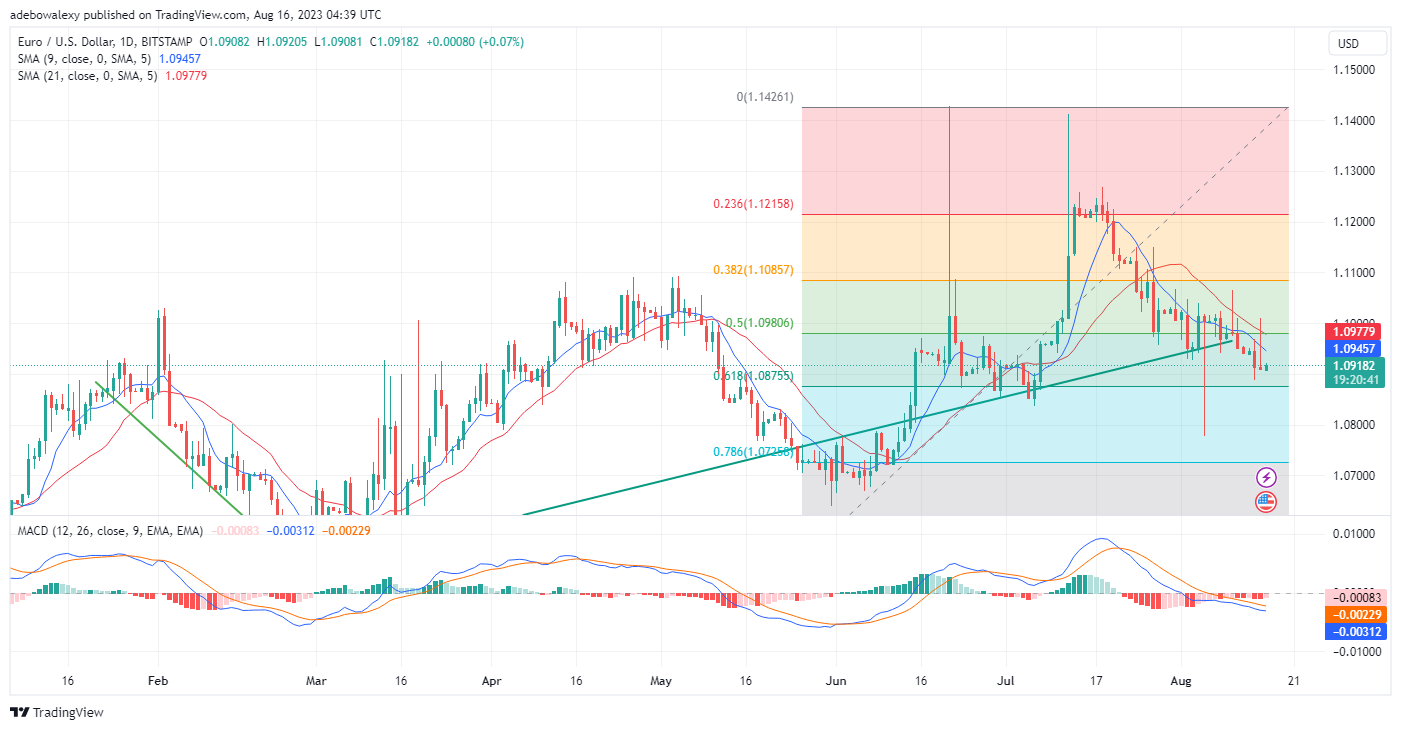 Weekly Analysis of Major FX Pairs (August 16th – 23rd, 2023)