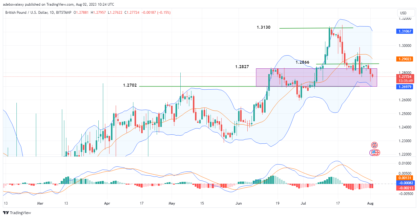 Weekly Analysis of Major Pairs (August 2–9, 2023)