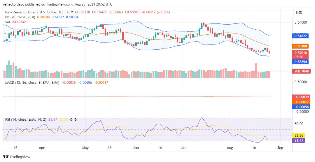 Bearish Breakthrough: NZD/USD (New Zealand Dollar) Penetrates 0.5900, Descends to Multi-Month Lows