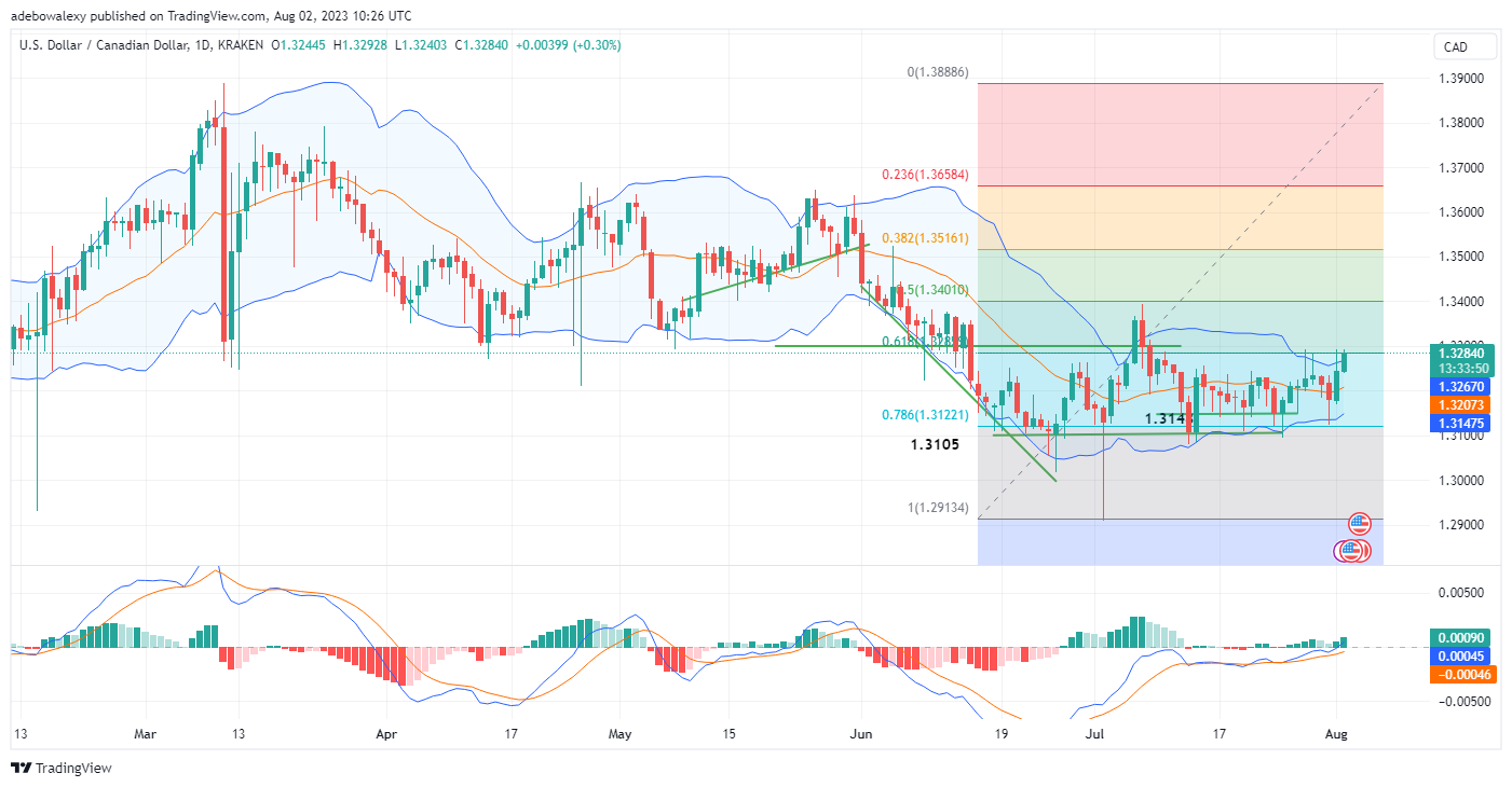 Weekly Analysis of Major FX Pairs (August 2–9, 2023)