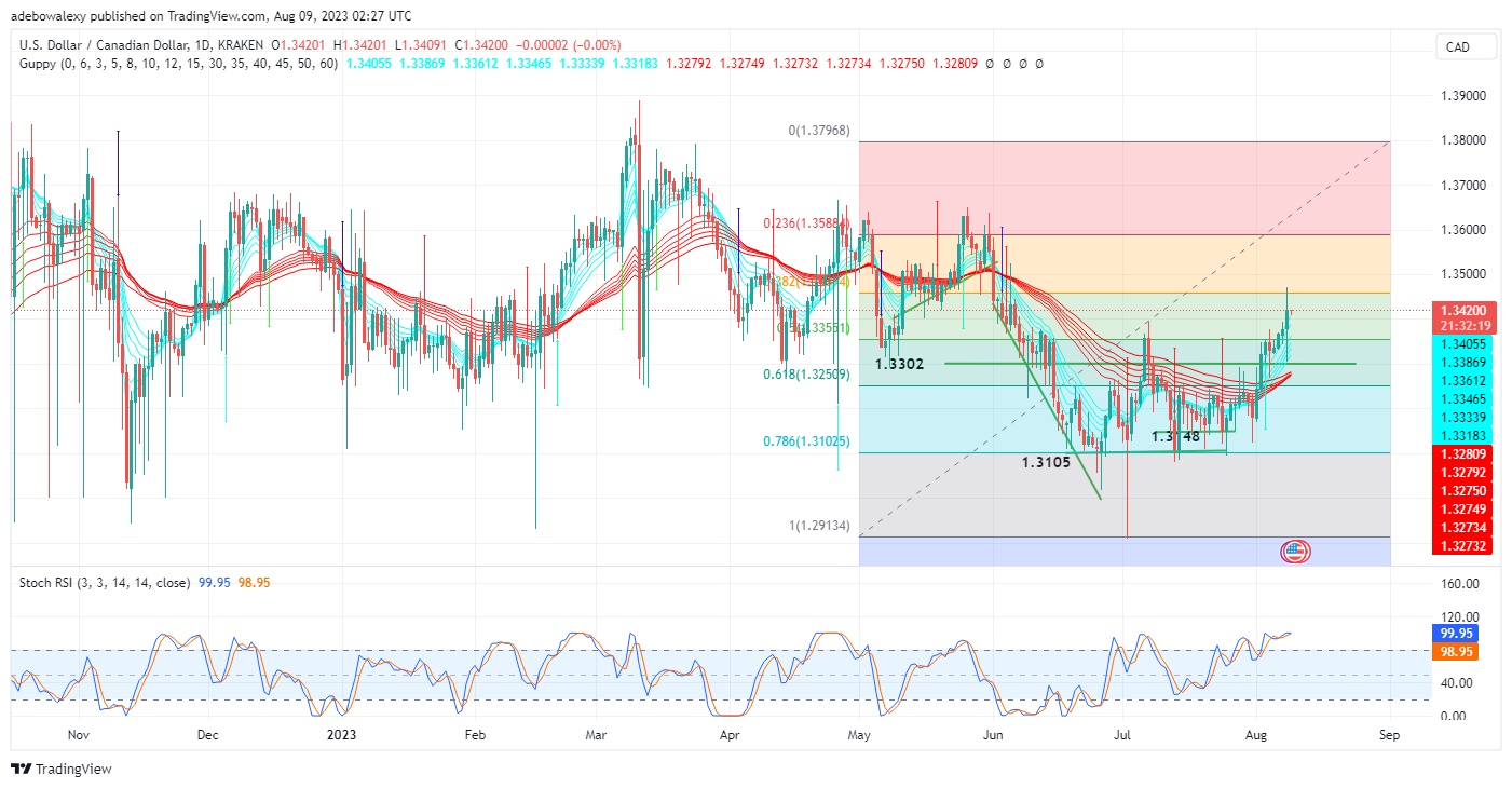 Weekly Analysis of Major FX Pairs (August 9th–16th, 2023)