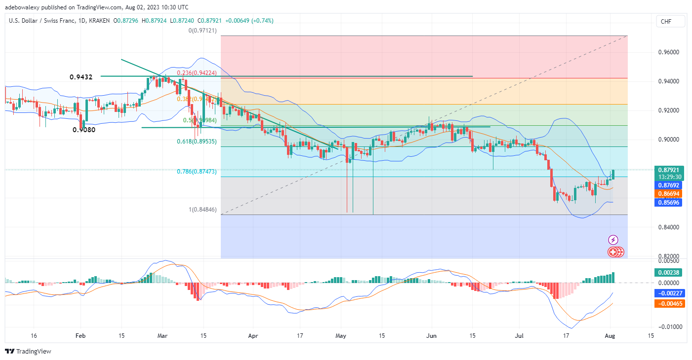 Weekly Analysis of Major FX Pairs (August 2–9, 2023)