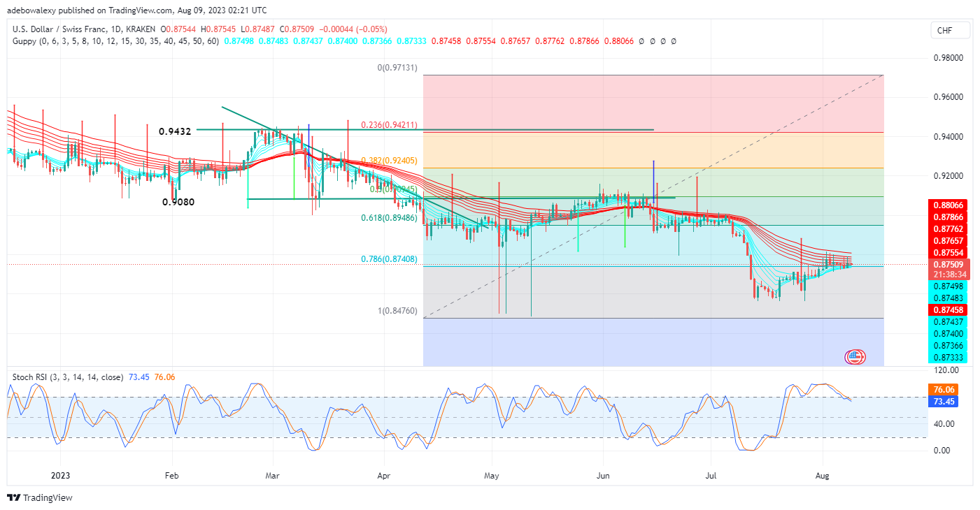 Weekly Analysis of Major FX Pairs (August 9th–16th, 2023)