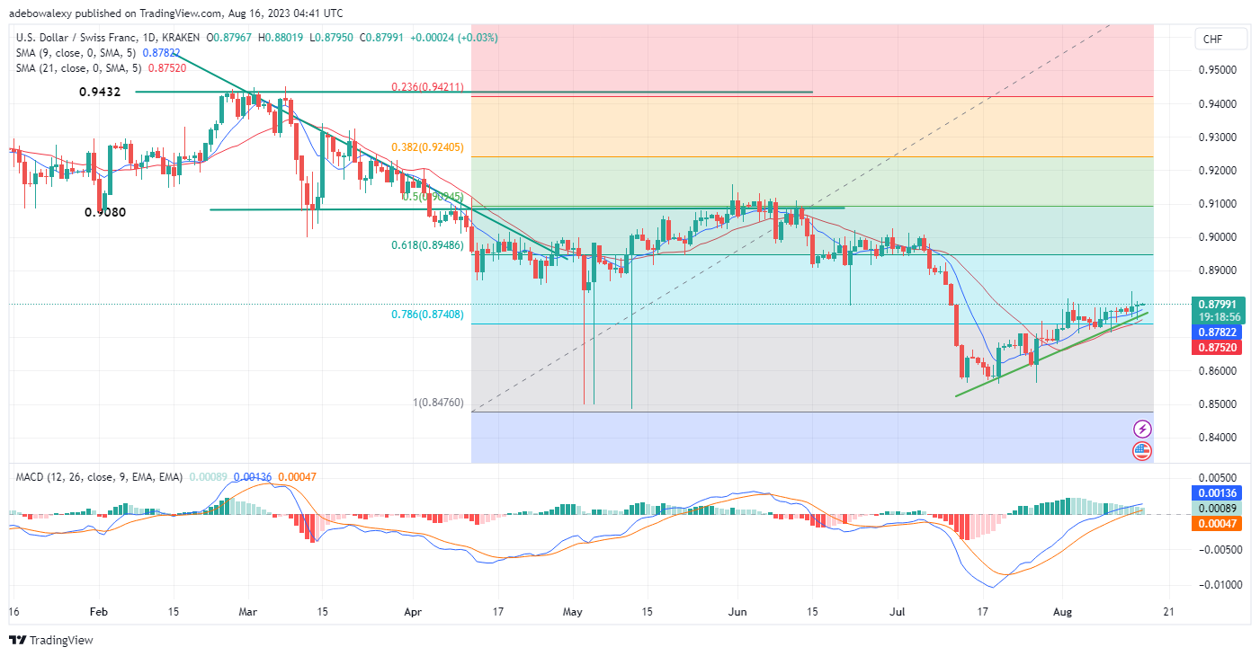Weekly Analysis of Major FX Pairs (August 16th – 23rd, 2023)