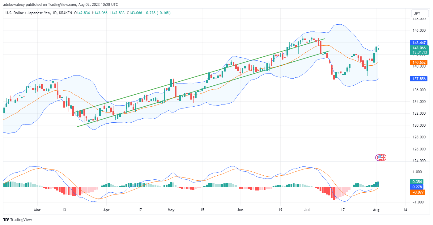Weekly Analysis of Major FX Pairs (August 2–9, 2023)