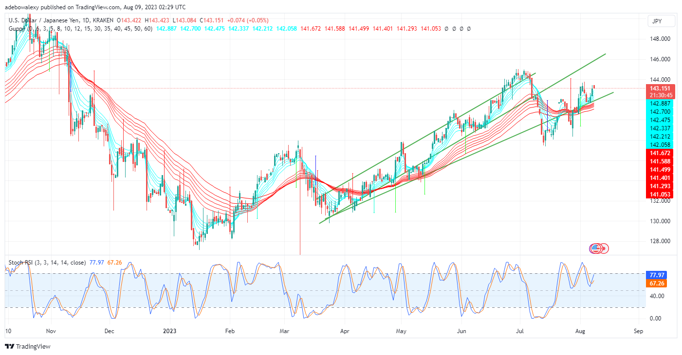 Weekly Analysis of Major FX Pairs (August 9th–16th, 2023)