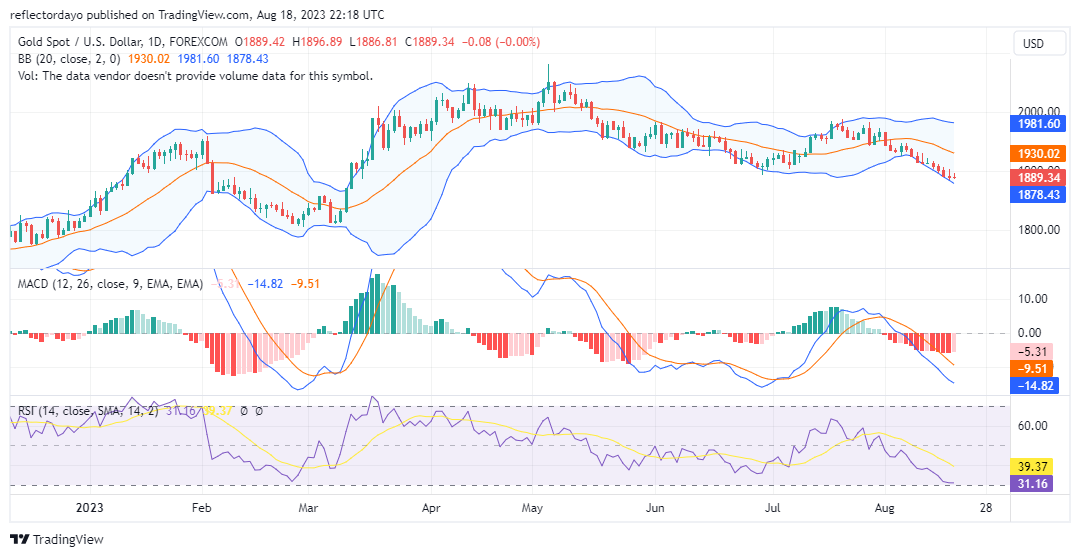Gold Price Outlook: XAU/USD (Gold) Makes Gains a Strong Footing Below $1900 Amidst Risk Aversion