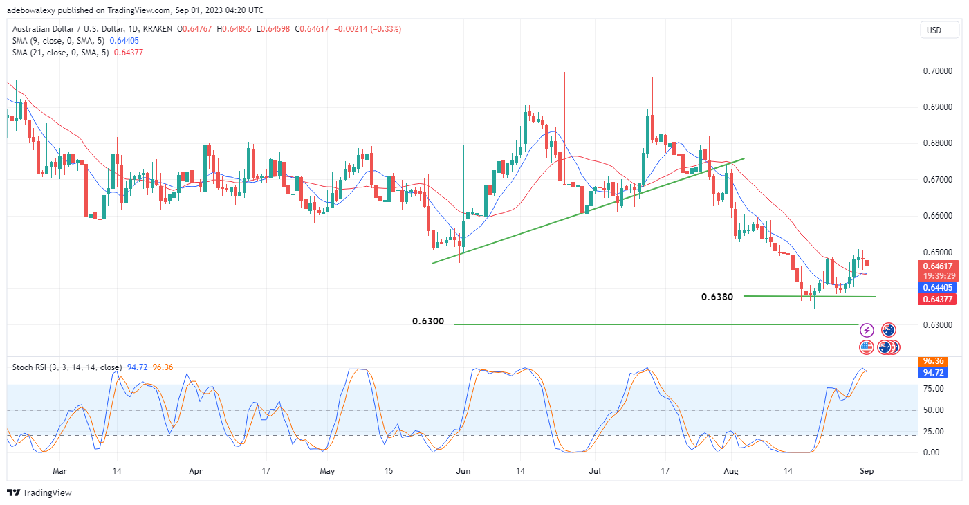 Weekly Analysis of Major FX Pairs (September 1st – 6th, 2023)