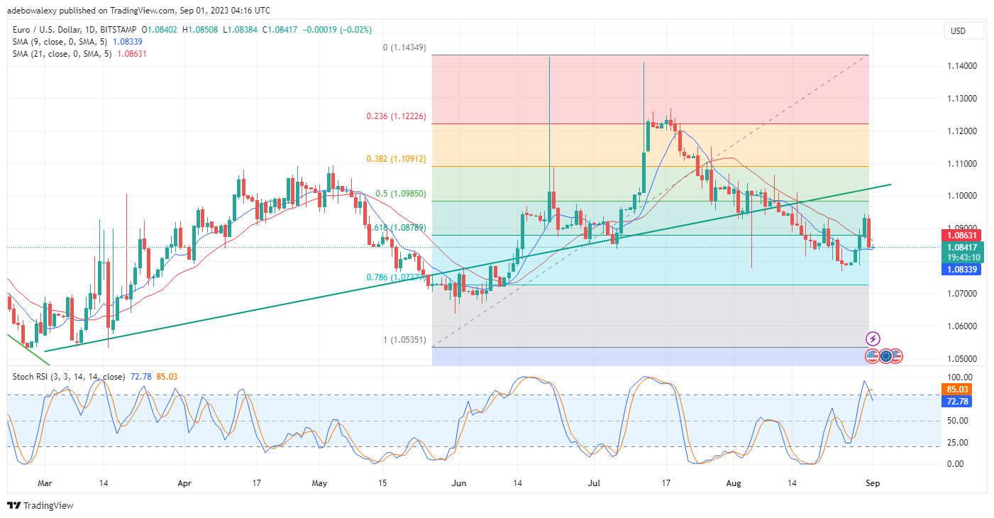 Weekly Analysis of Major FX Pairs (September 1st – 6th, 2023)