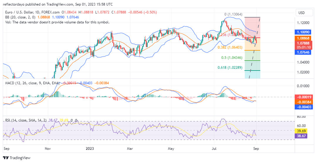 USD Gains Momentum: EUR/USD Slides Below 1.0850