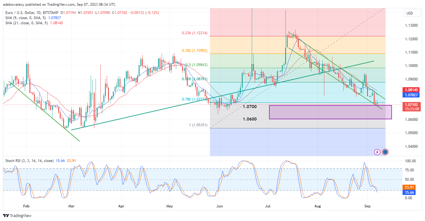 Weekly Analysis of Major FX Pairs (September 7th – 13th, 2023) 