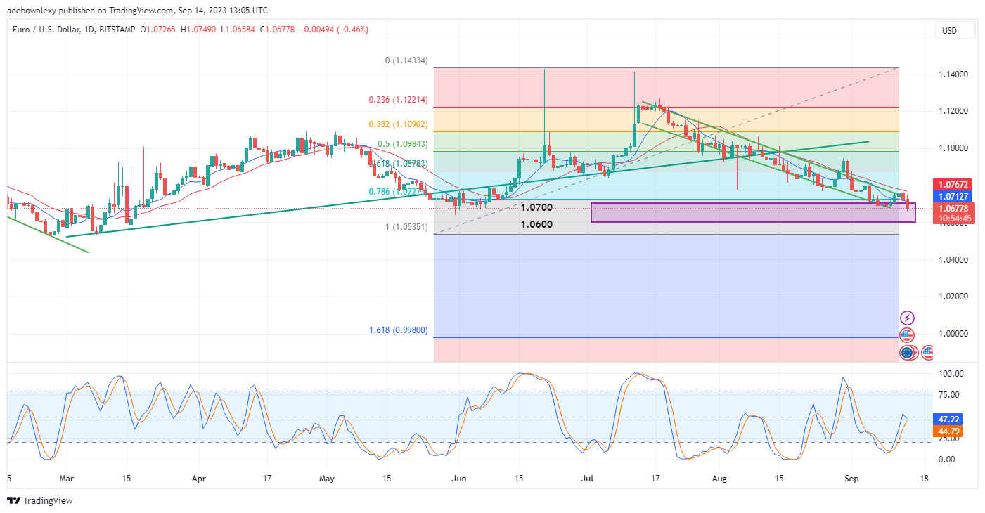 Weekly Analysis of Major FX Pairs (September 14th – 21st, 2023)