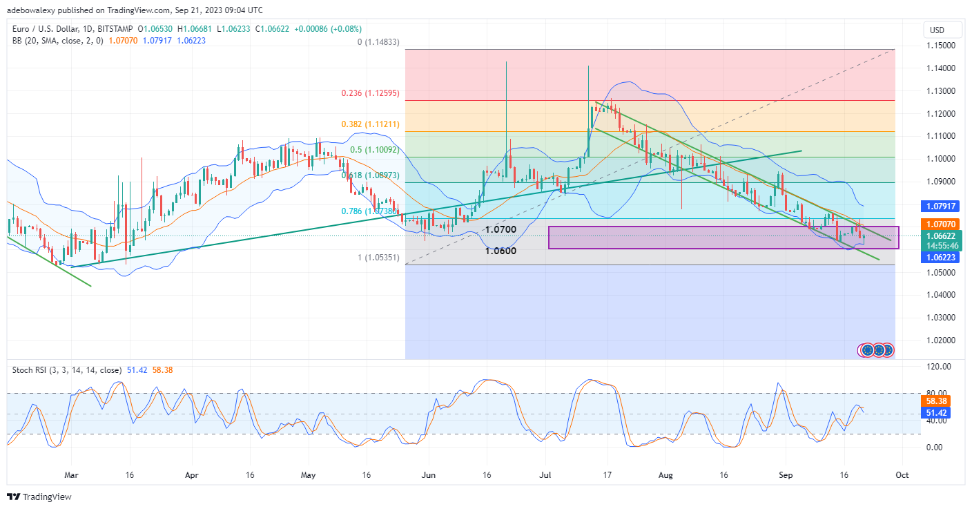 Weekly Analysis of Major FX Pairs (September 21st – 28th, 2023)