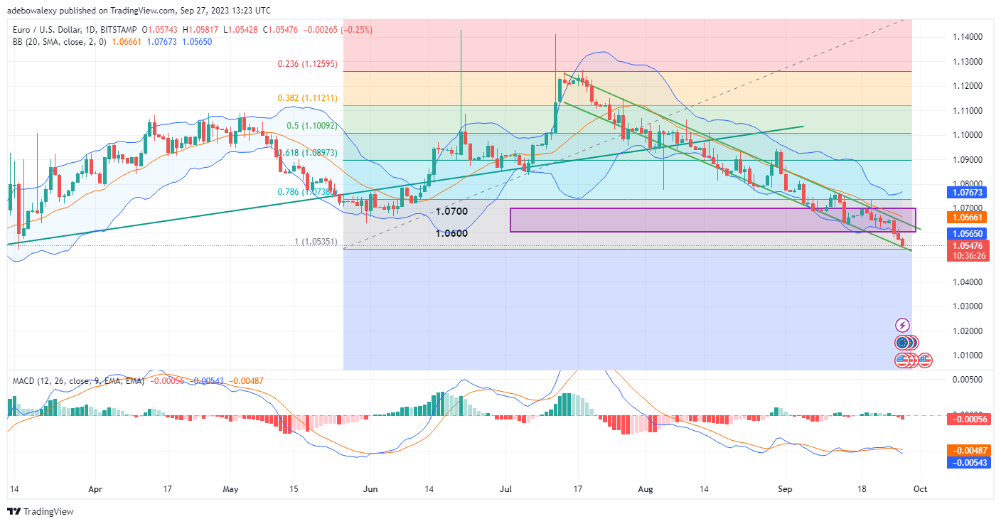 Weekly Analysis of Major FX Pairs (September 27th – 4th of October, 2023)