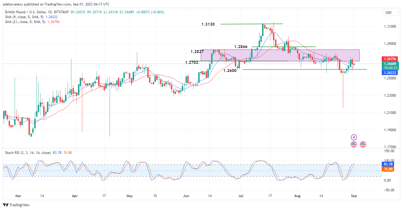 Weekly Analysis of Major FX Pairs (September 1st – 6th, 2023)