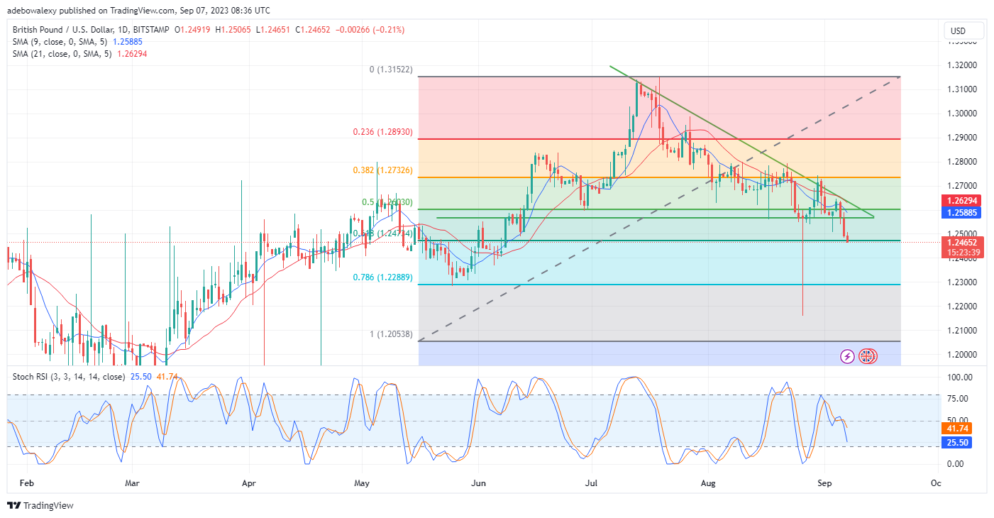 Weekly Analysis of Major FX Pairs (September 7th – 13th, 2023)