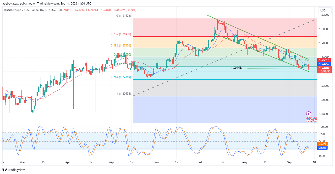 Weekly Analysis of Major FX Pairs (September 14th – 21st, 2023)