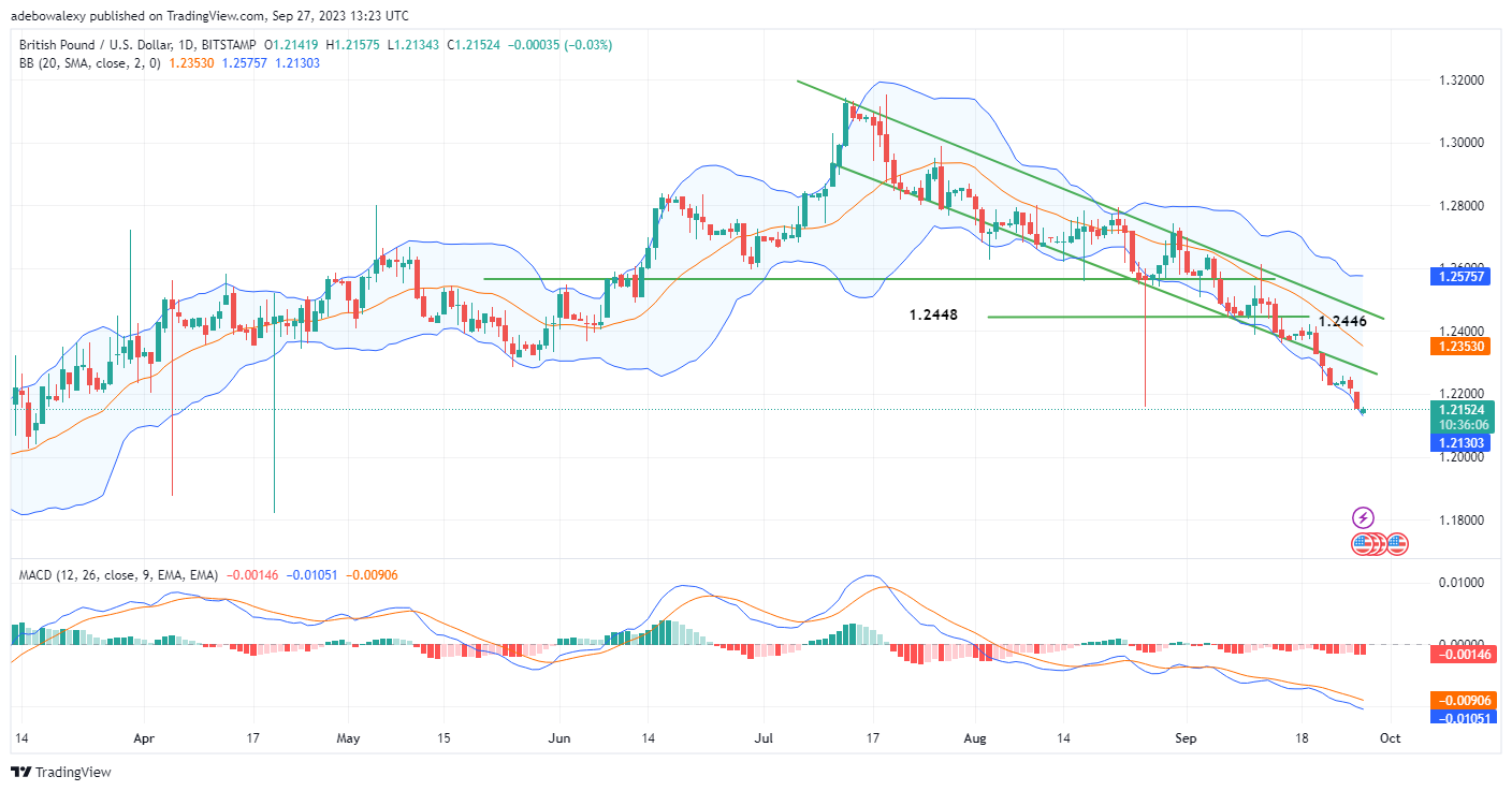 Weekly Analysis of Major FX Pairs (September 27th – 4th of October, 2023)