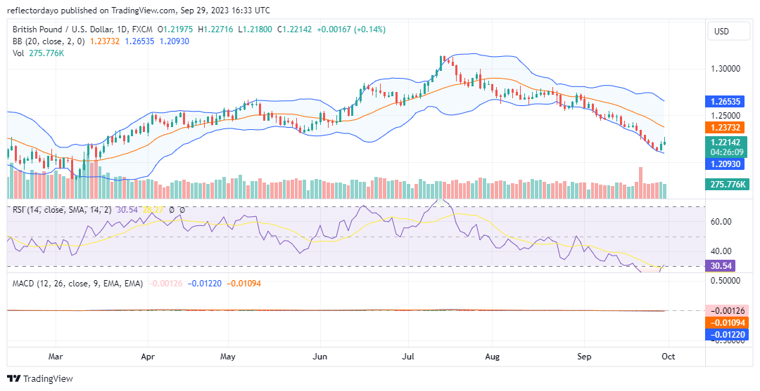 In the world of currency markets, the British Pound (GBP) is currently weathering a storm of intense selling pressure,