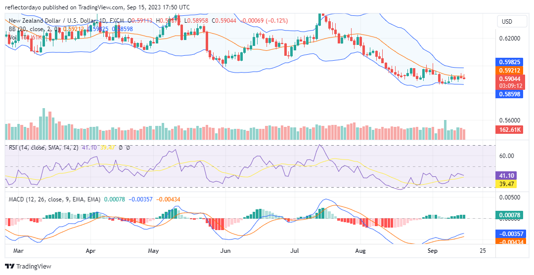 The New Zealand Dollar Treads Water Around 0.5900 Amidst Unpredictable Bullish Sentiment