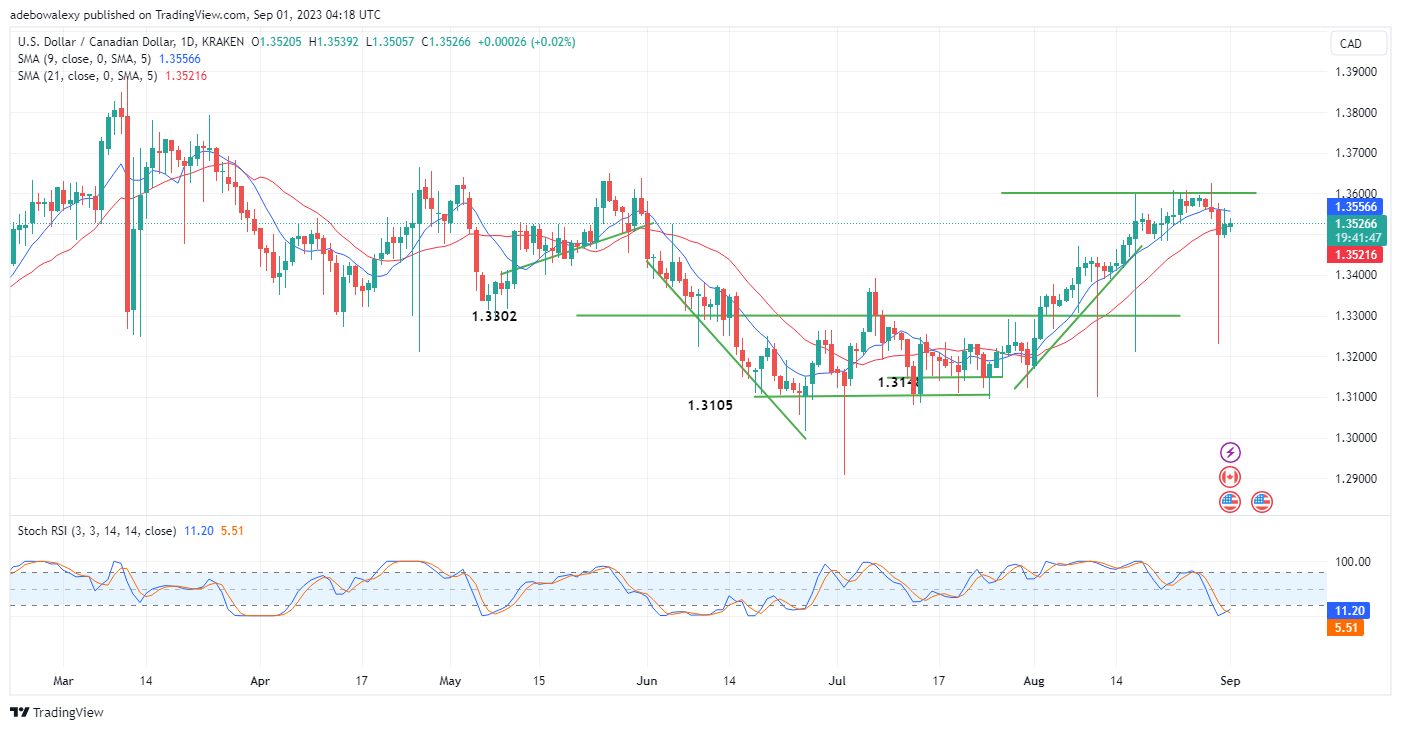 Weekly Analysis of Major FX Pairs (September 1st – 6th, 2023)