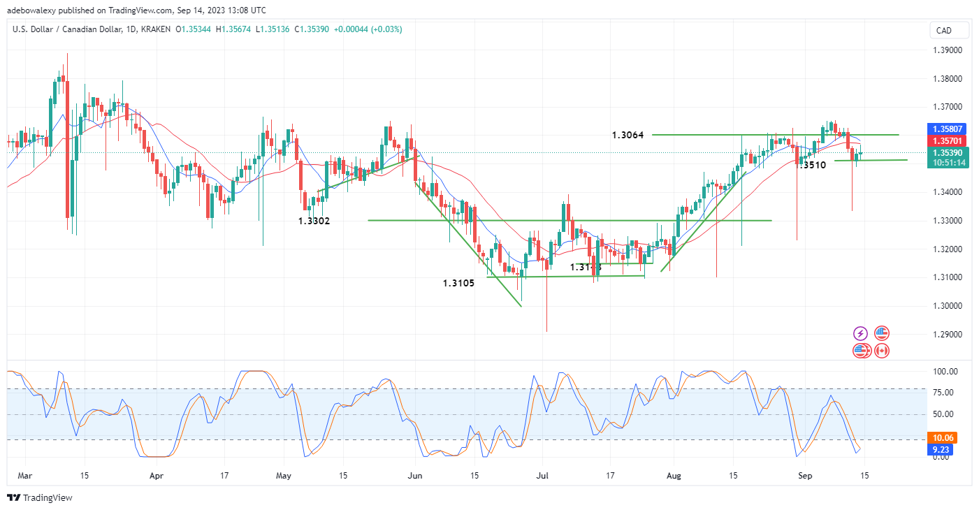 Weekly Analysis of Major FX Pairs (September 14th – 21st, 2023)
