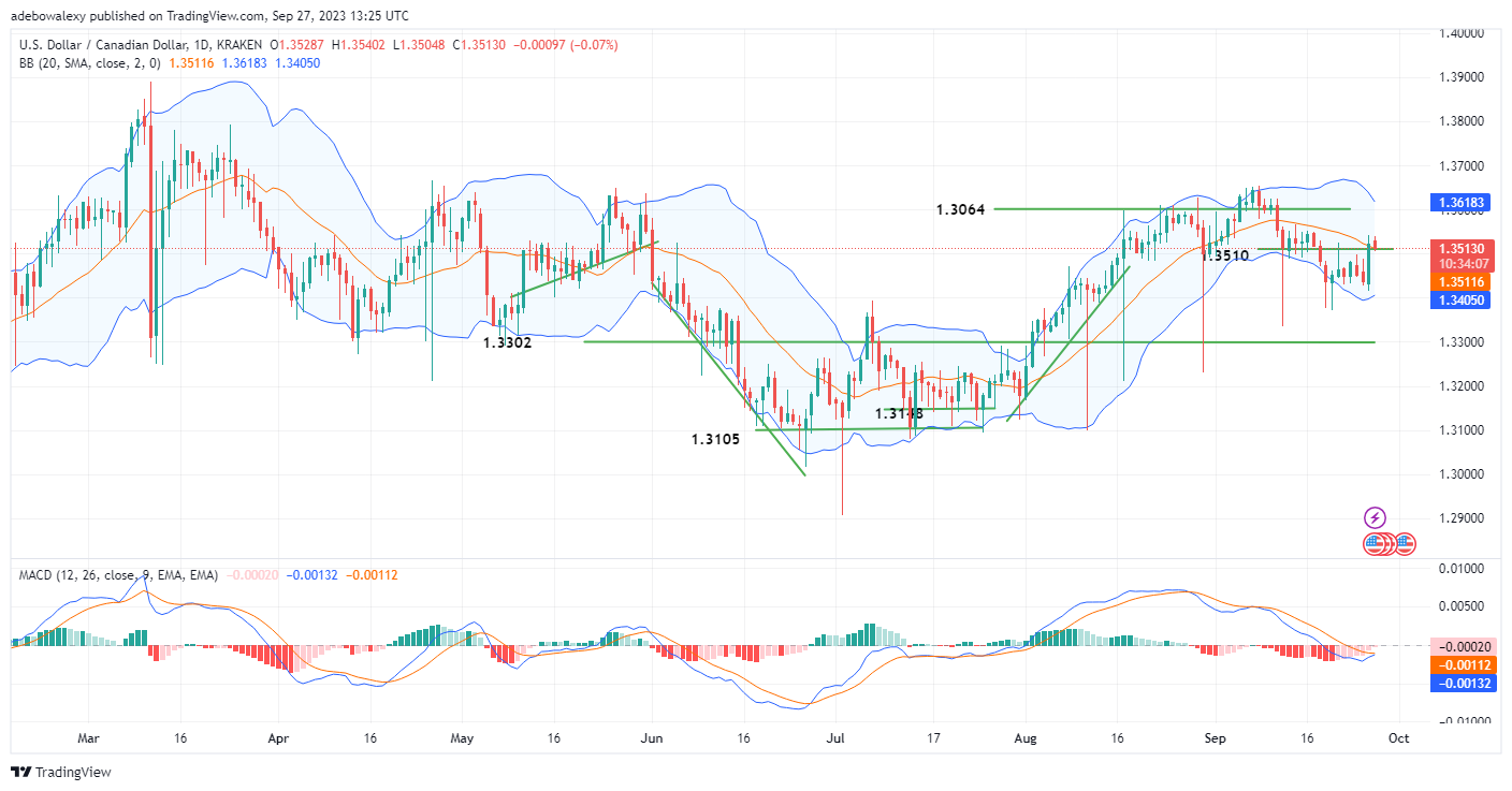 Weekly Analysis of Major FX Pairs (September 27th – 4th of October, 2023)