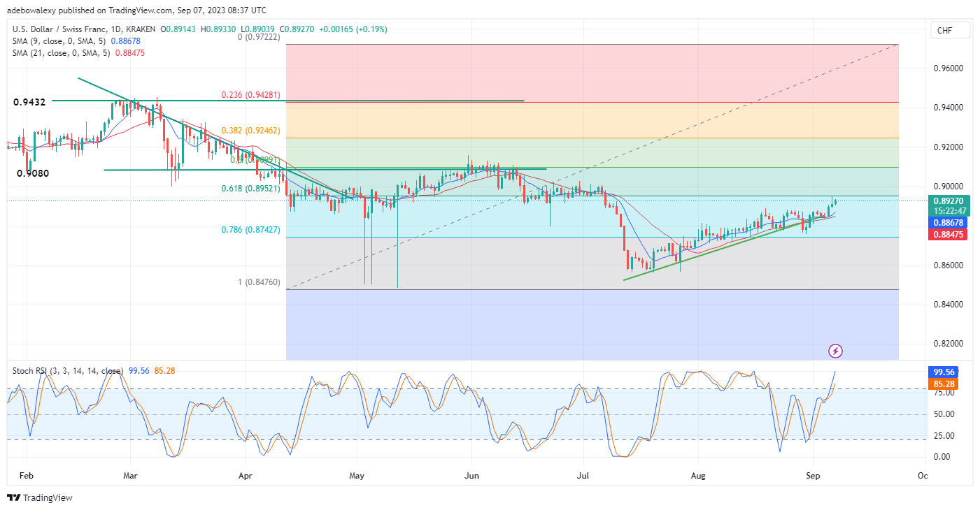 Weekly Analysis of Major FX Pairs (September 7th – 13th, 2023)